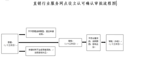 海南直銷企業(yè)服務(wù)網(wǎng)點(diǎn)設(shè)立初審流程
